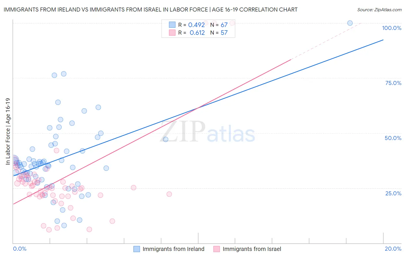 Immigrants from Ireland vs Immigrants from Israel In Labor Force | Age 16-19