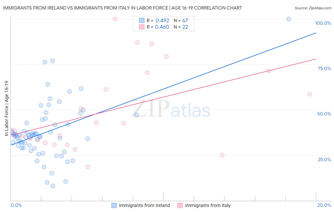 Immigrants from Ireland vs Immigrants from Italy In Labor Force | Age 16-19