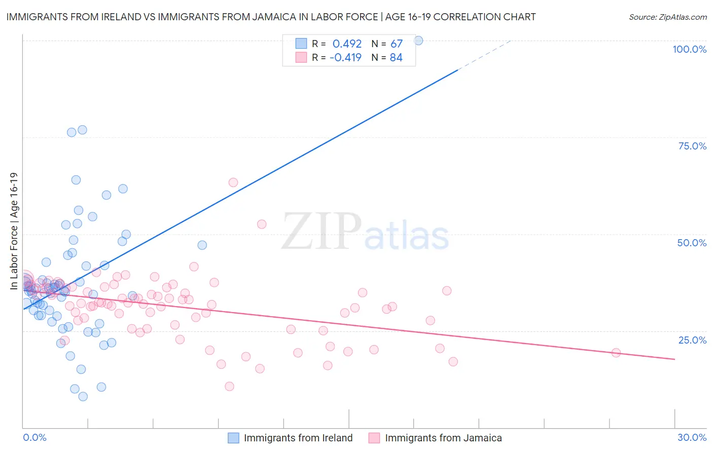 Immigrants from Ireland vs Immigrants from Jamaica In Labor Force | Age 16-19