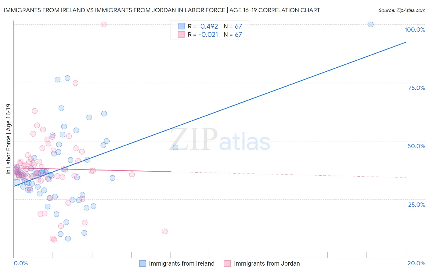 Immigrants from Ireland vs Immigrants from Jordan In Labor Force | Age 16-19