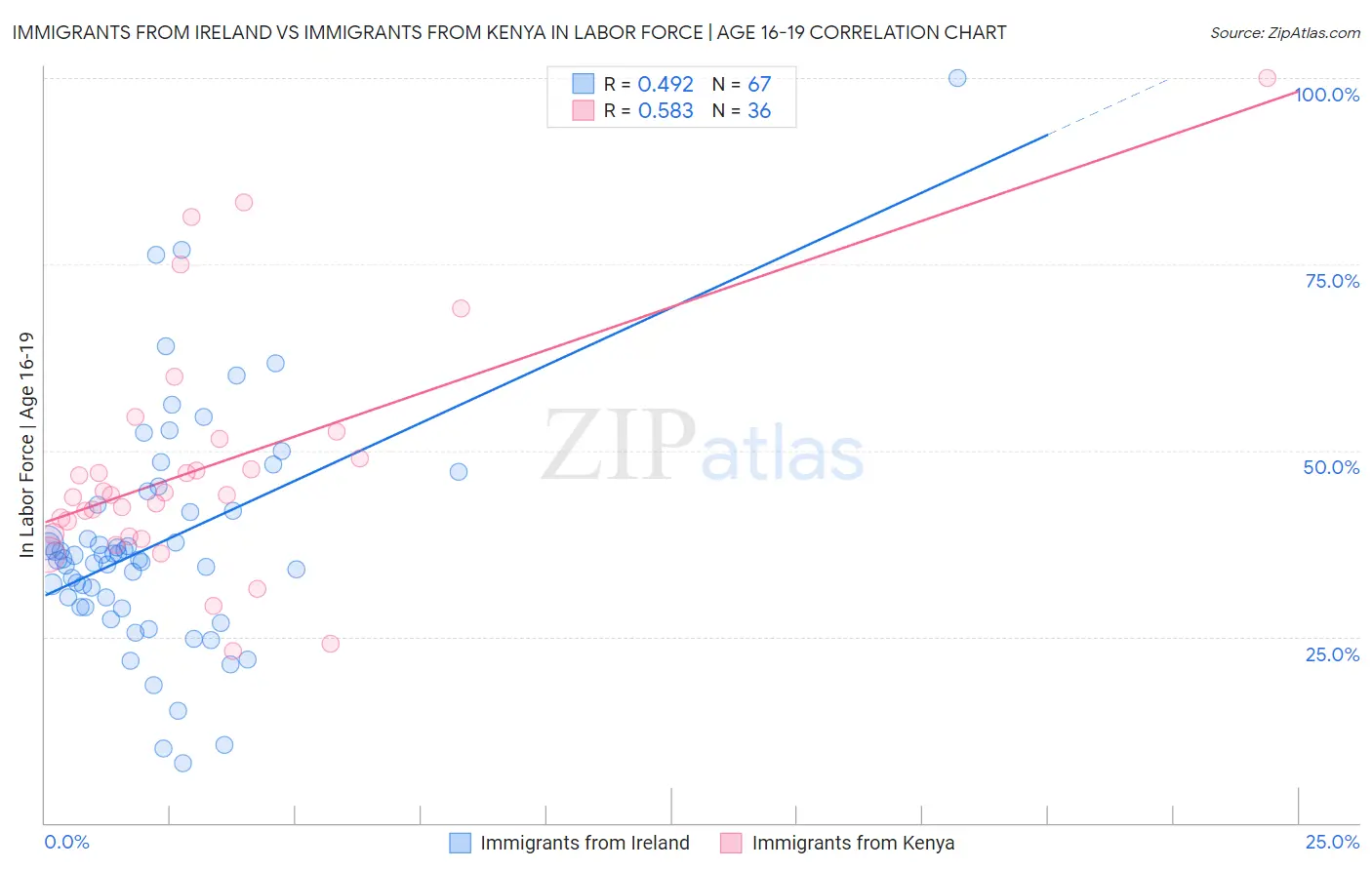 Immigrants from Ireland vs Immigrants from Kenya In Labor Force | Age 16-19