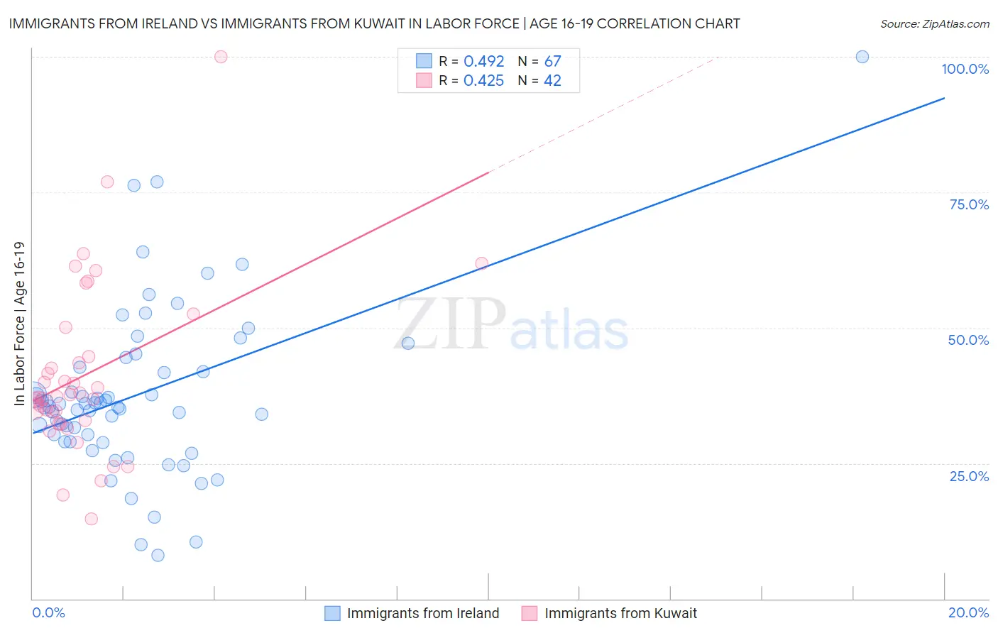 Immigrants from Ireland vs Immigrants from Kuwait In Labor Force | Age 16-19