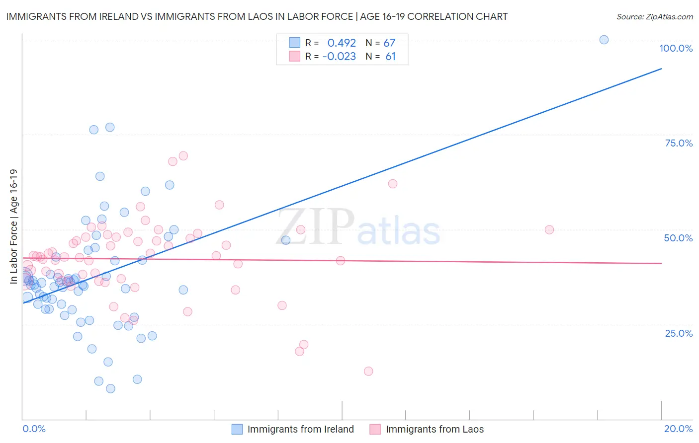 Immigrants from Ireland vs Immigrants from Laos In Labor Force | Age 16-19
