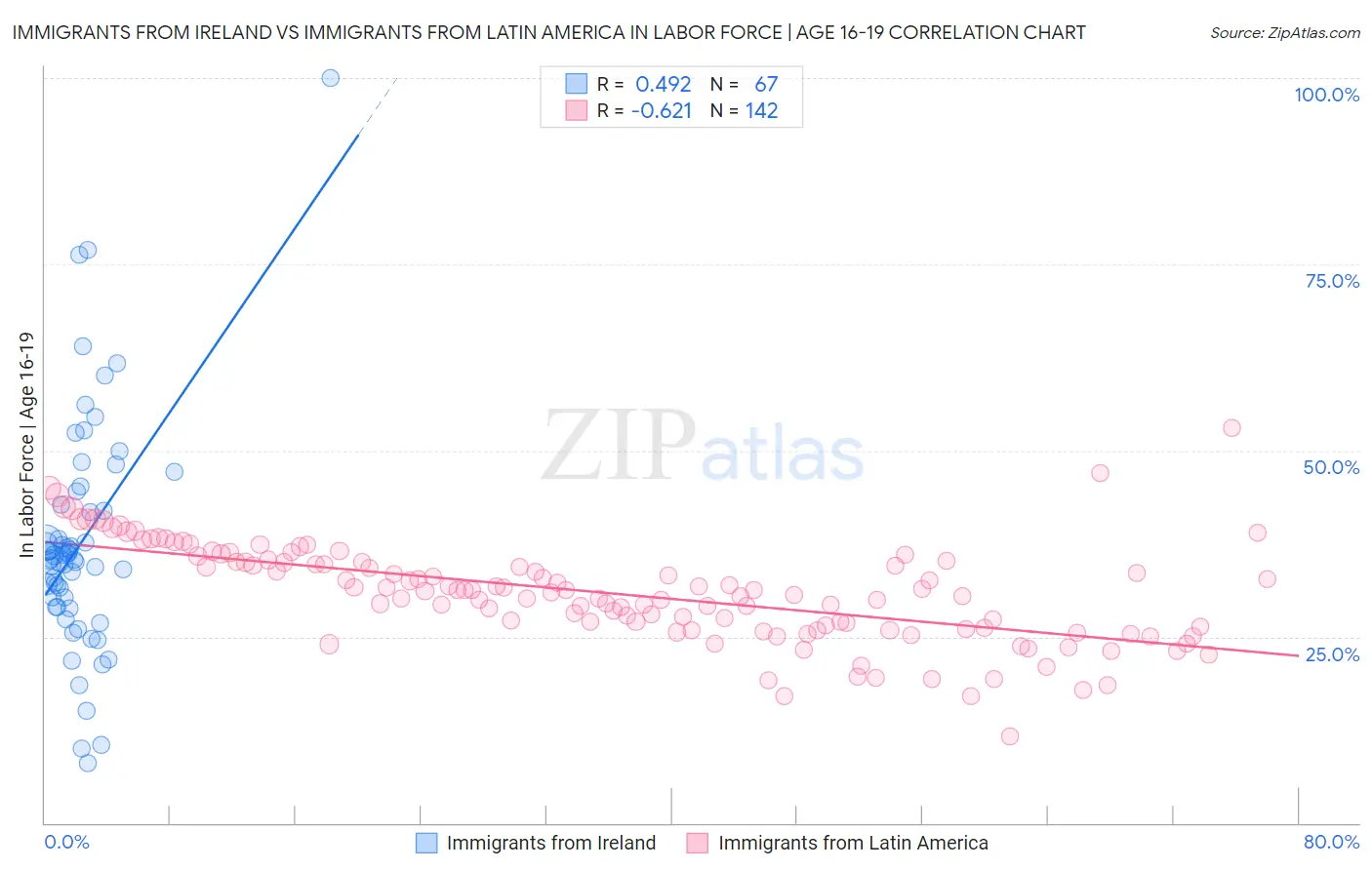 Immigrants from Ireland vs Immigrants from Latin America In Labor Force | Age 16-19