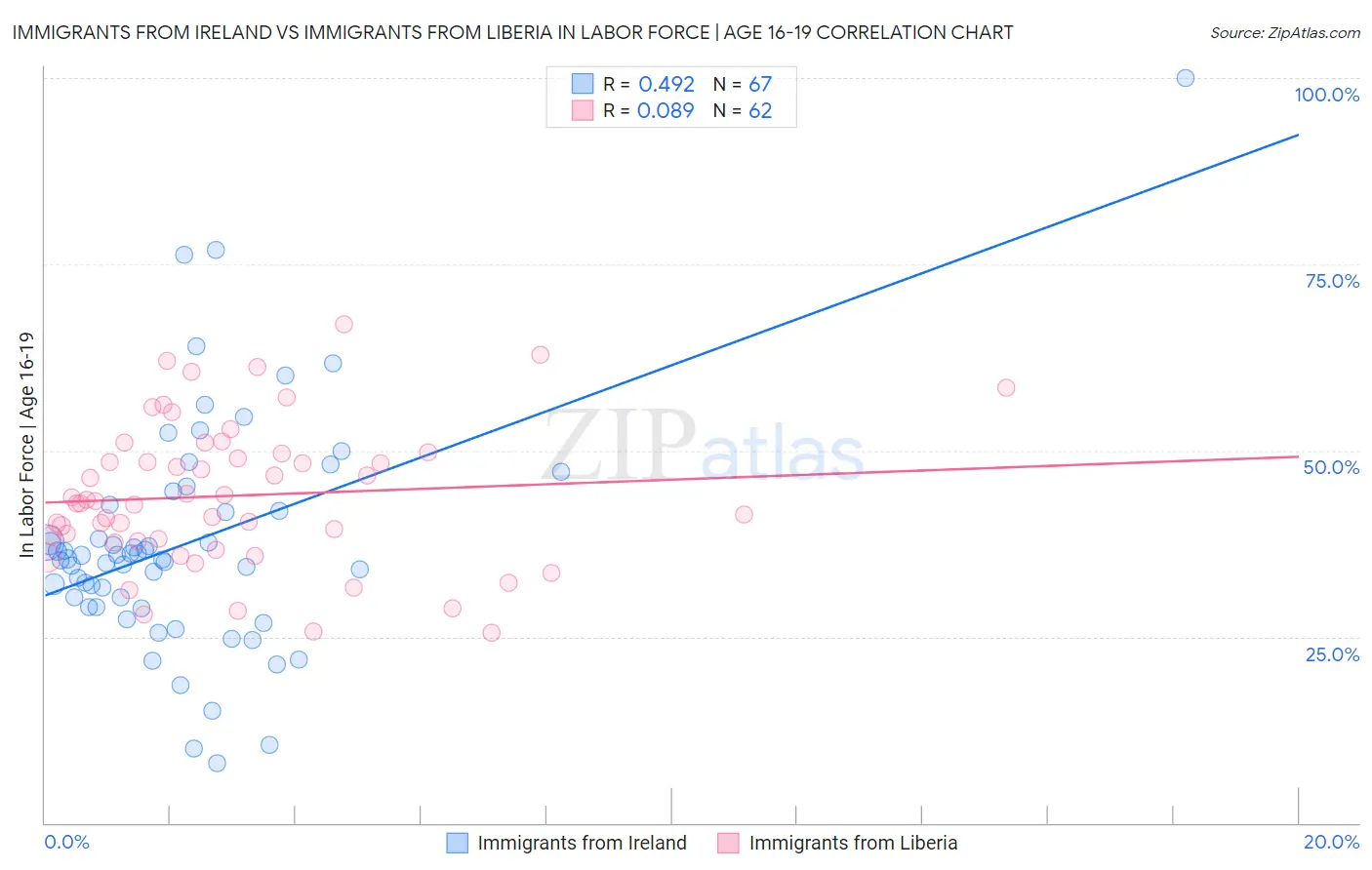 Immigrants from Ireland vs Immigrants from Liberia In Labor Force | Age 16-19