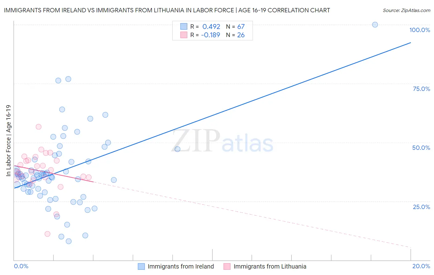Immigrants from Ireland vs Immigrants from Lithuania In Labor Force | Age 16-19