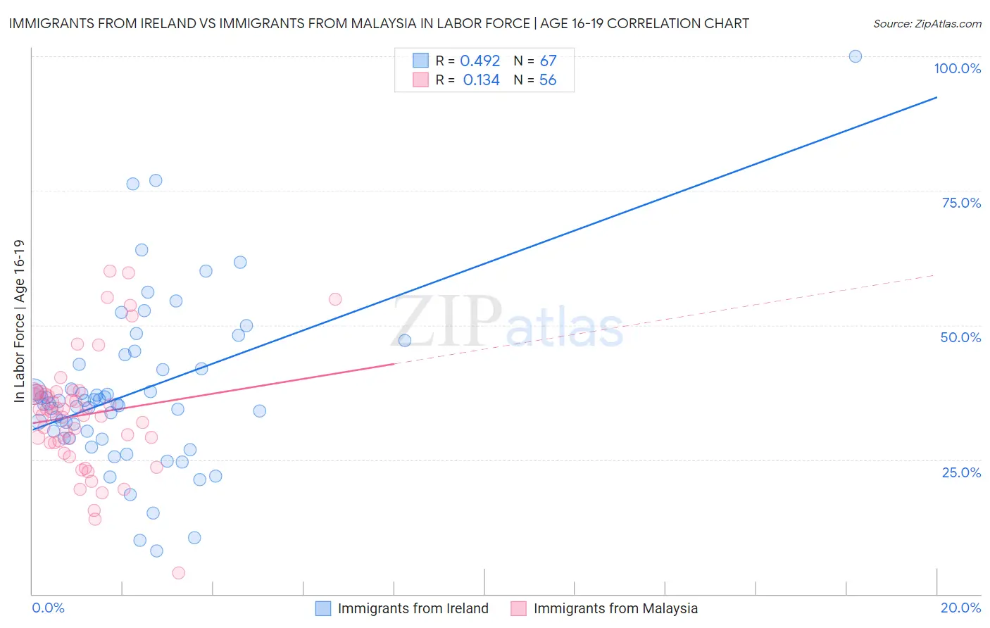 Immigrants from Ireland vs Immigrants from Malaysia In Labor Force | Age 16-19