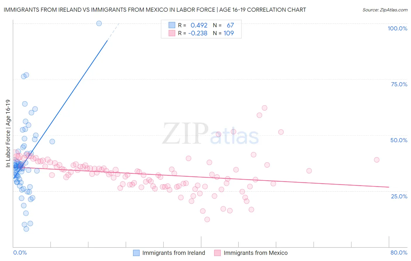 Immigrants from Ireland vs Immigrants from Mexico In Labor Force | Age 16-19