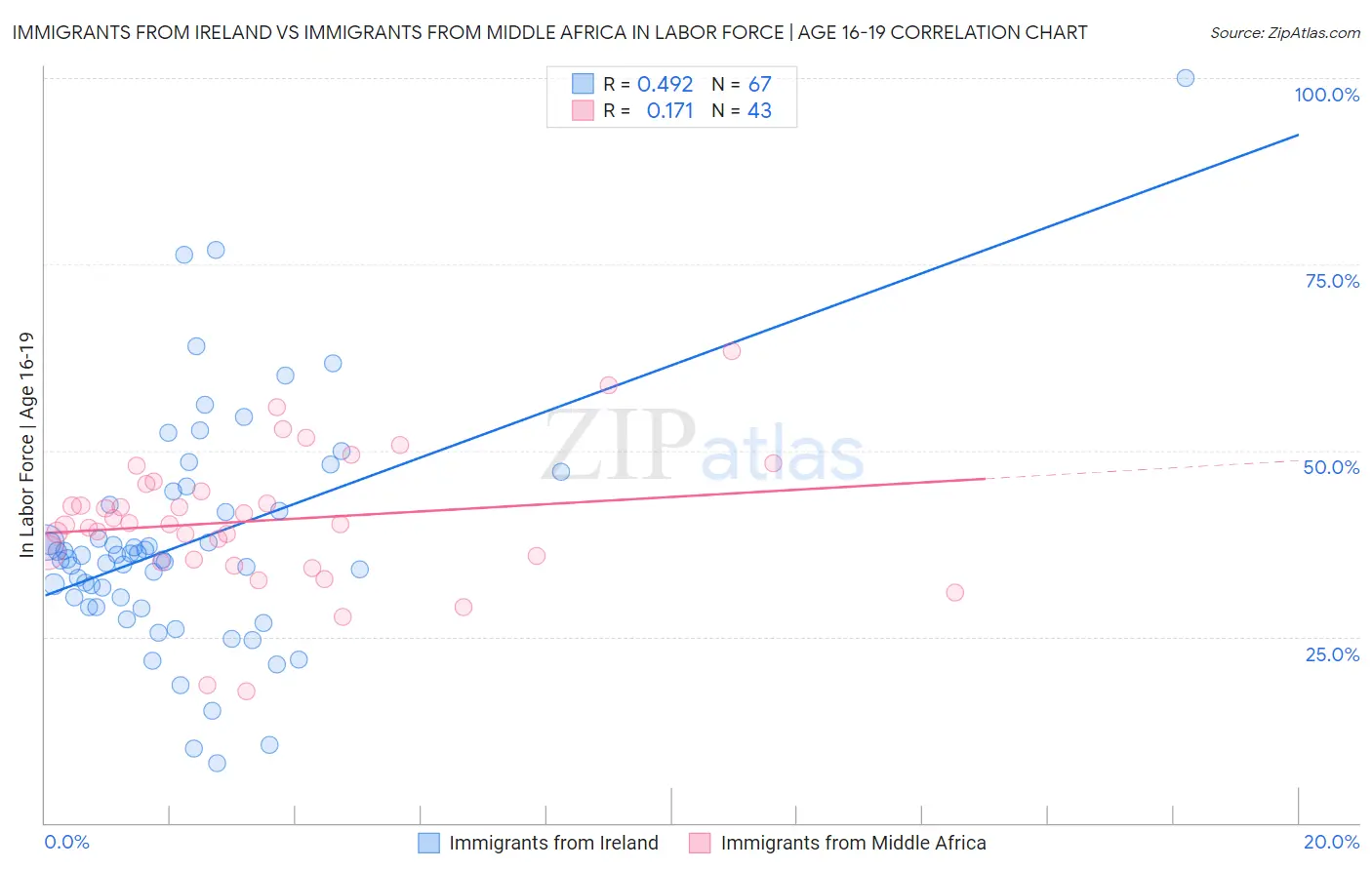 Immigrants from Ireland vs Immigrants from Middle Africa In Labor Force | Age 16-19