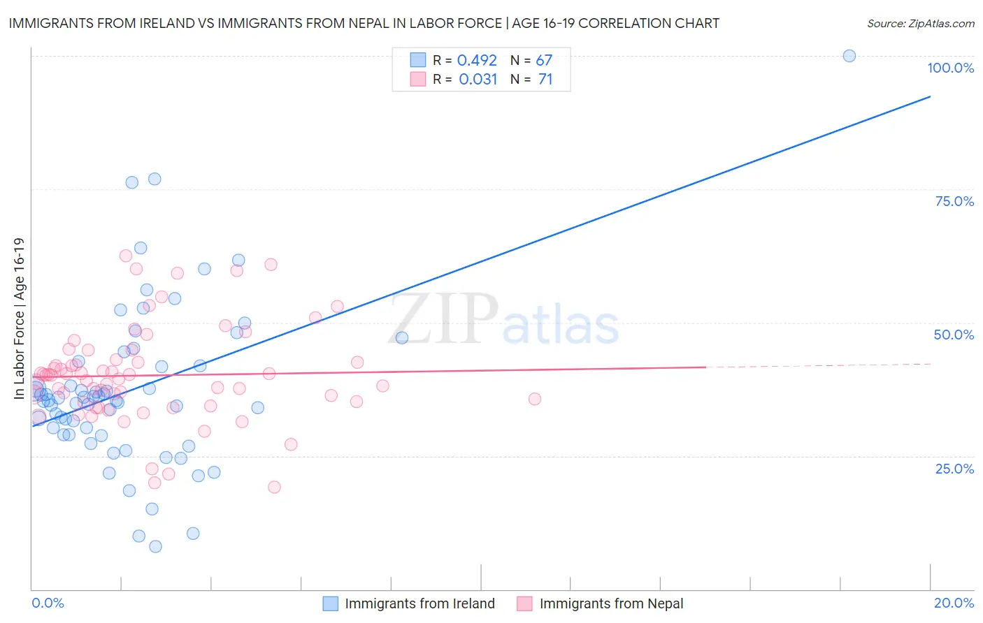 Immigrants from Ireland vs Immigrants from Nepal In Labor Force | Age 16-19