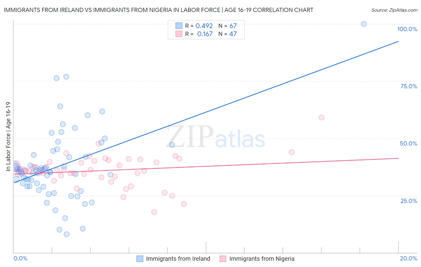 Immigrants from Ireland vs Immigrants from Nigeria In Labor Force | Age 16-19