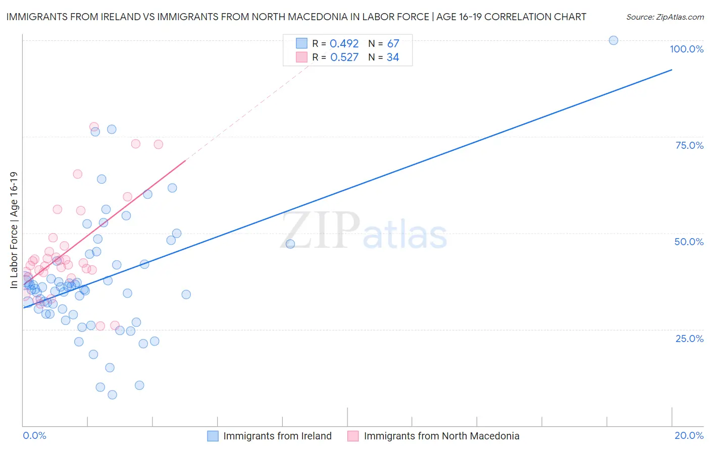 Immigrants from Ireland vs Immigrants from North Macedonia In Labor Force | Age 16-19