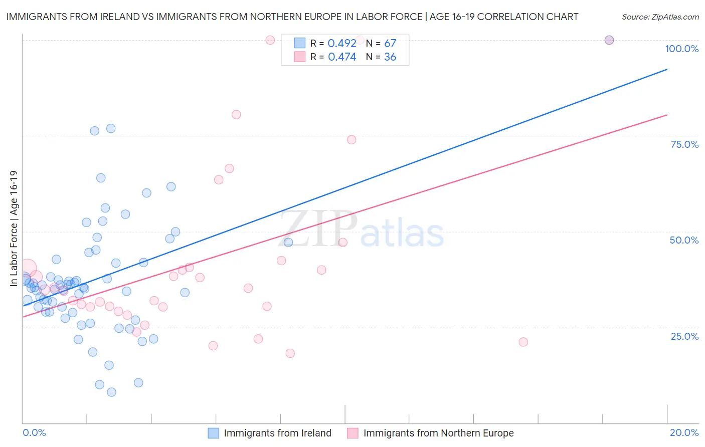 Immigrants from Ireland vs Immigrants from Northern Europe In Labor Force | Age 16-19