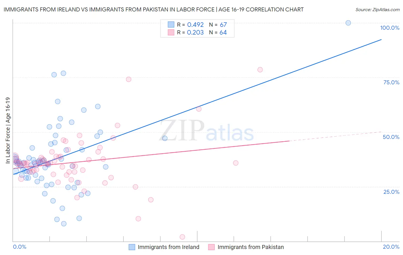 Immigrants from Ireland vs Immigrants from Pakistan In Labor Force | Age 16-19