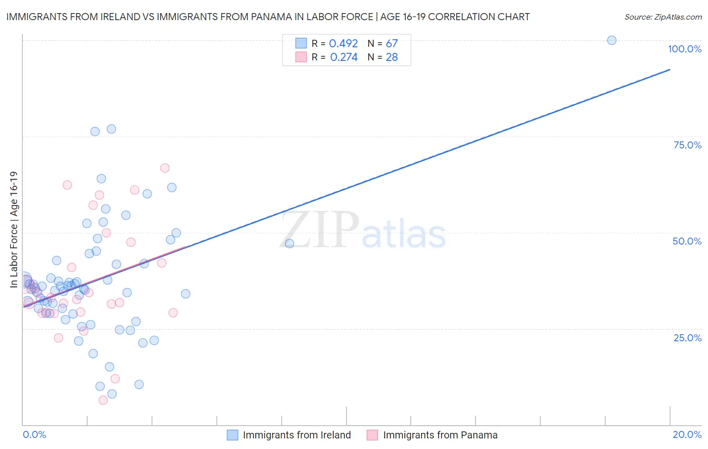 Immigrants from Ireland vs Immigrants from Panama In Labor Force | Age 16-19