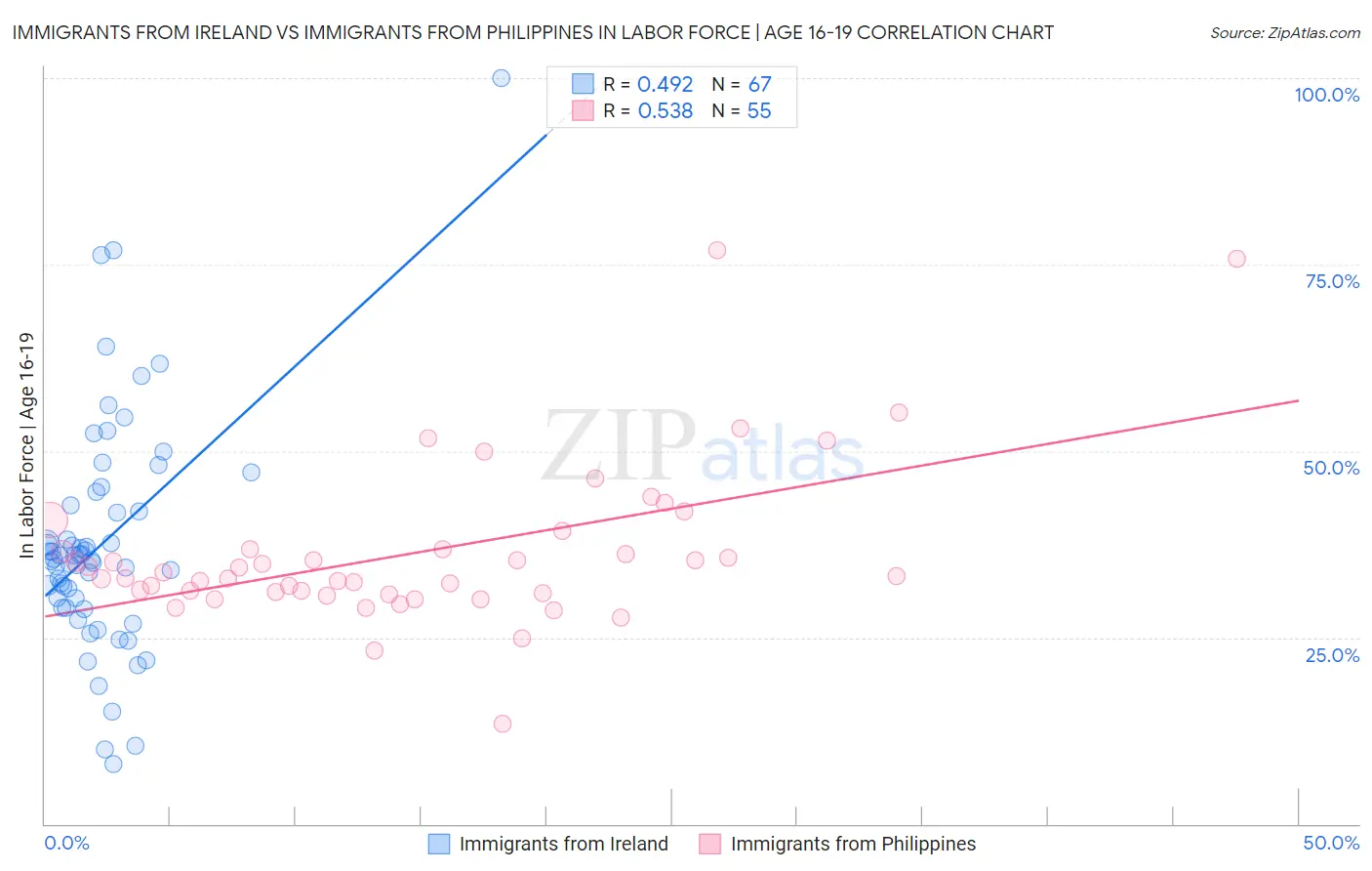 Immigrants from Ireland vs Immigrants from Philippines In Labor Force | Age 16-19