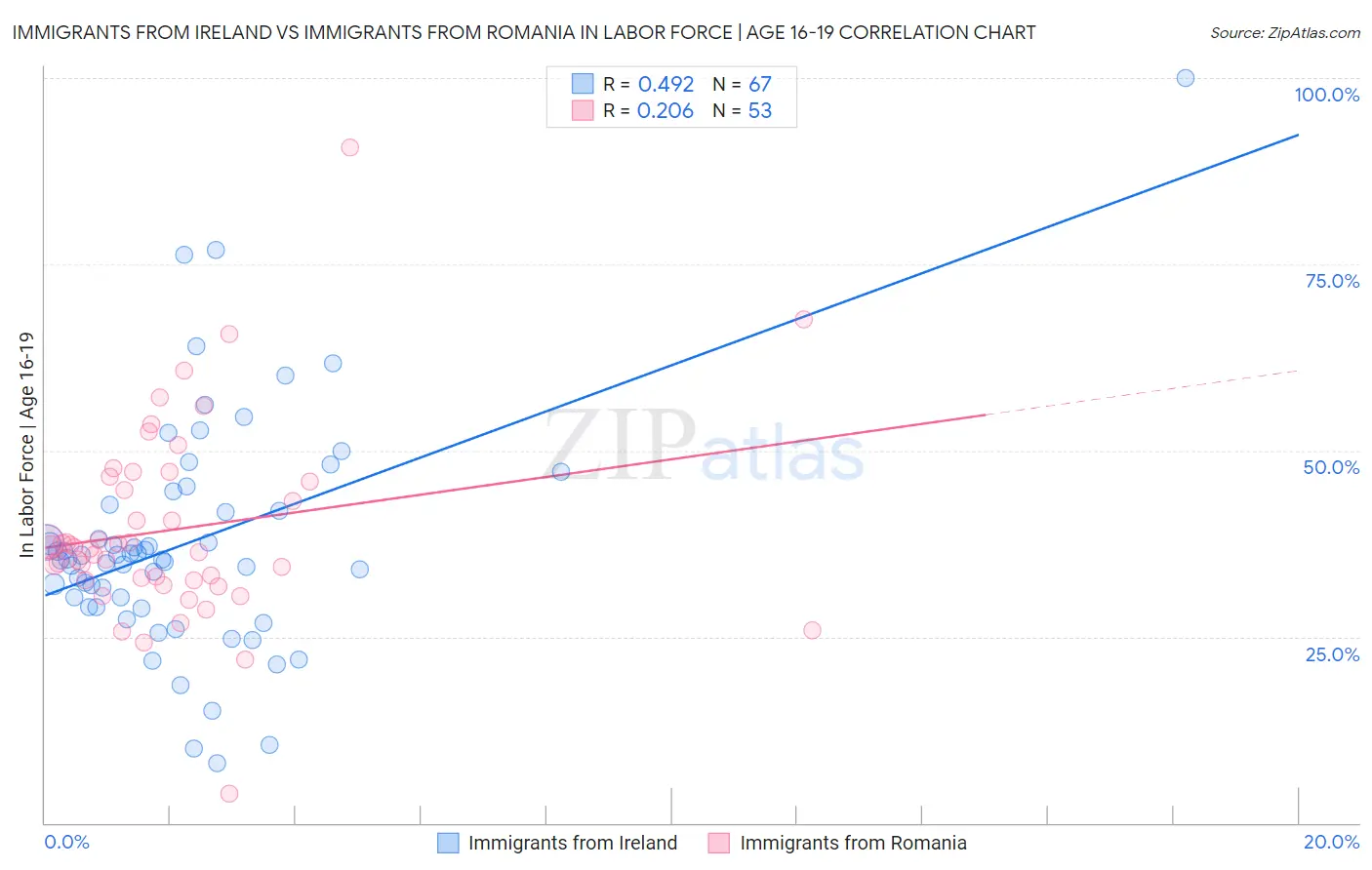 Immigrants from Ireland vs Immigrants from Romania In Labor Force | Age 16-19