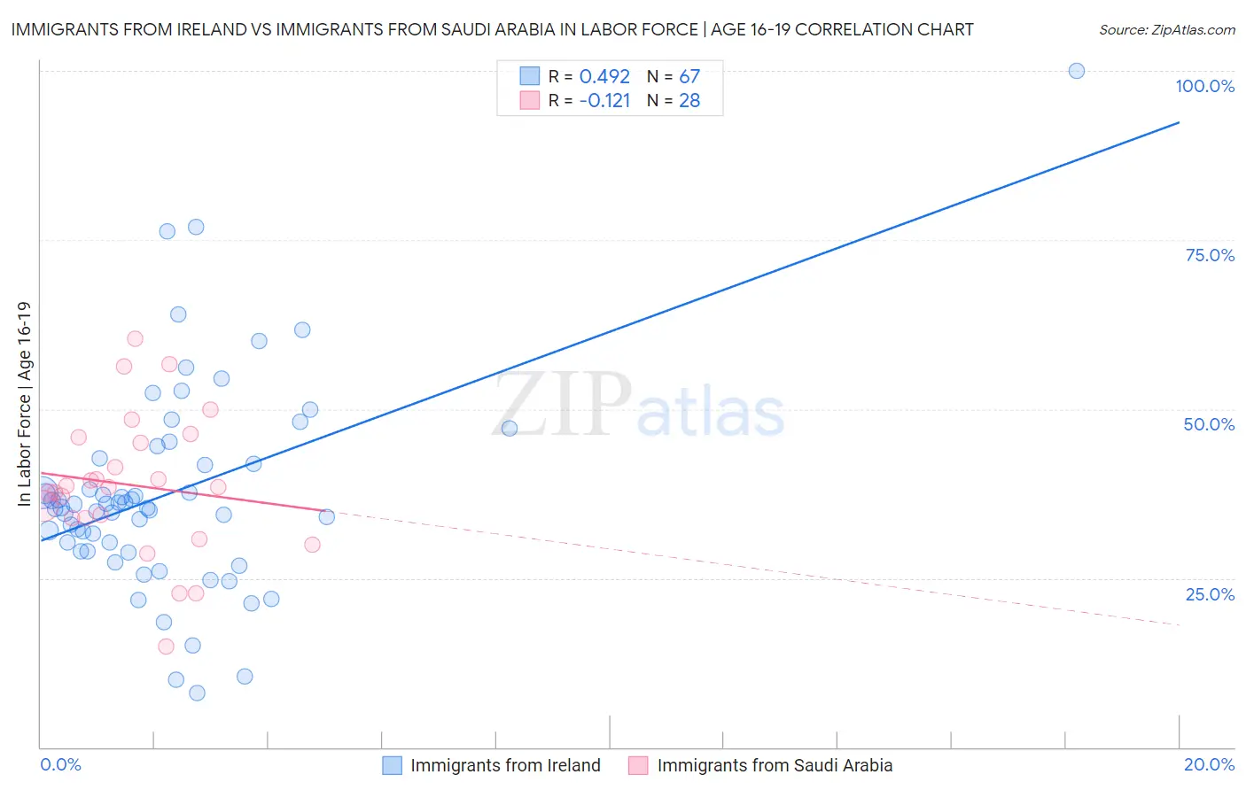 Immigrants from Ireland vs Immigrants from Saudi Arabia In Labor Force | Age 16-19