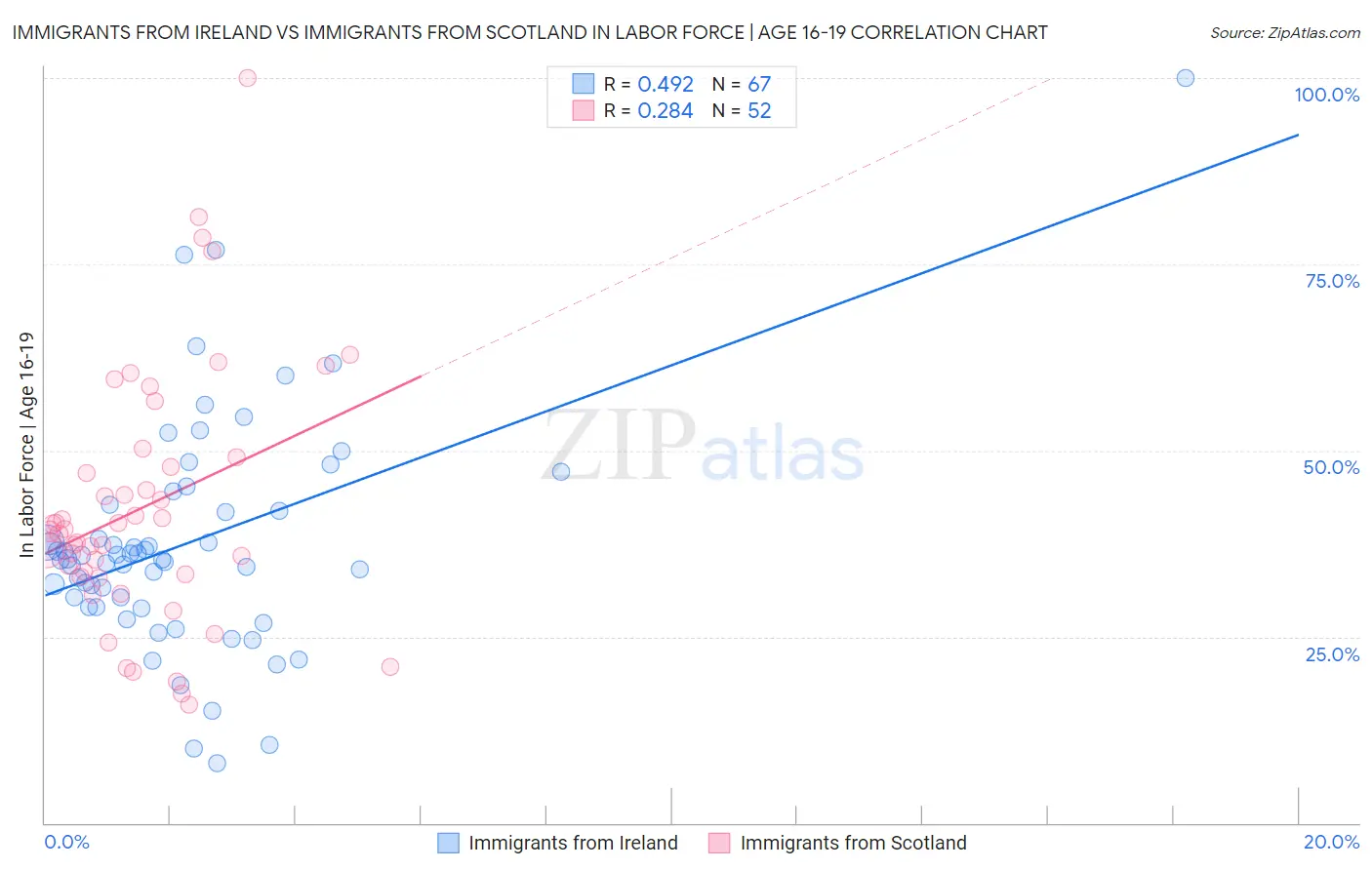 Immigrants from Ireland vs Immigrants from Scotland In Labor Force | Age 16-19