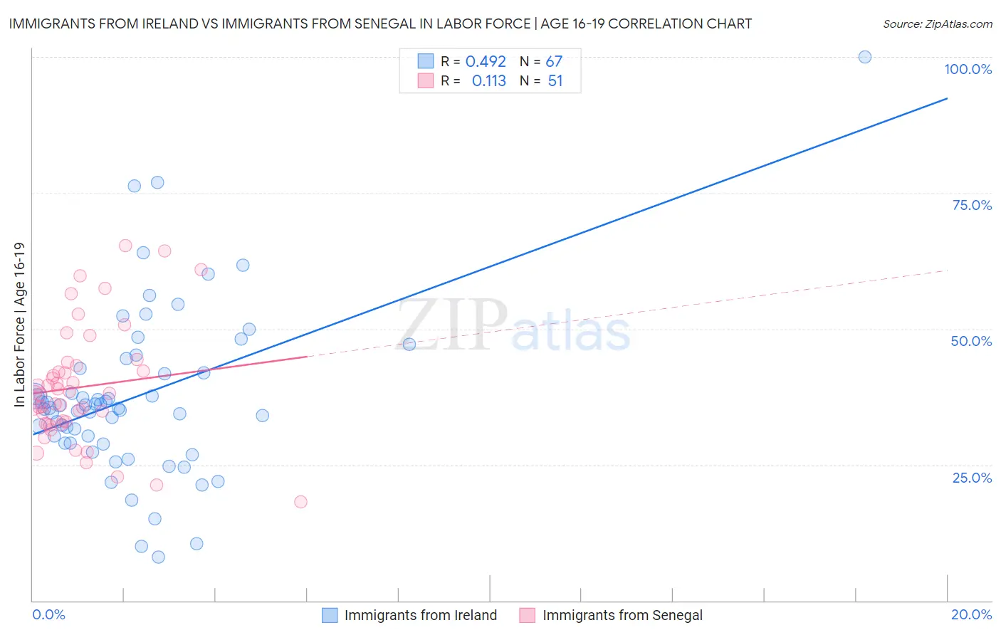Immigrants from Ireland vs Immigrants from Senegal In Labor Force | Age 16-19