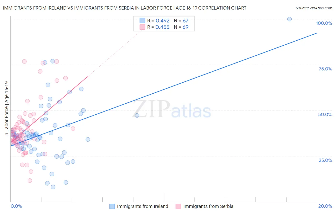 Immigrants from Ireland vs Immigrants from Serbia In Labor Force | Age 16-19