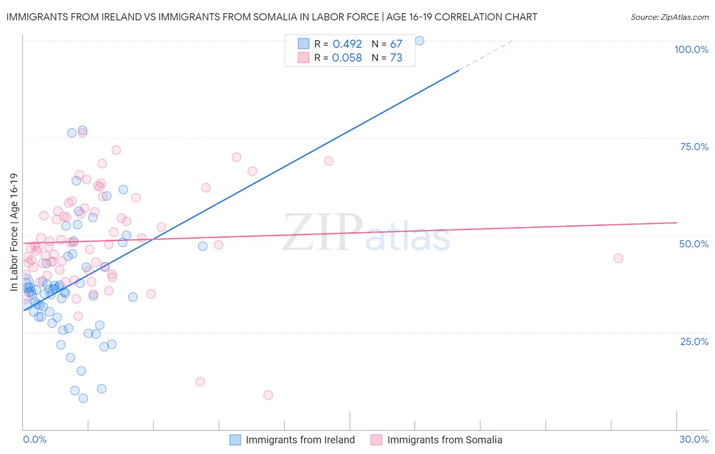 Immigrants from Ireland vs Immigrants from Somalia In Labor Force | Age 16-19