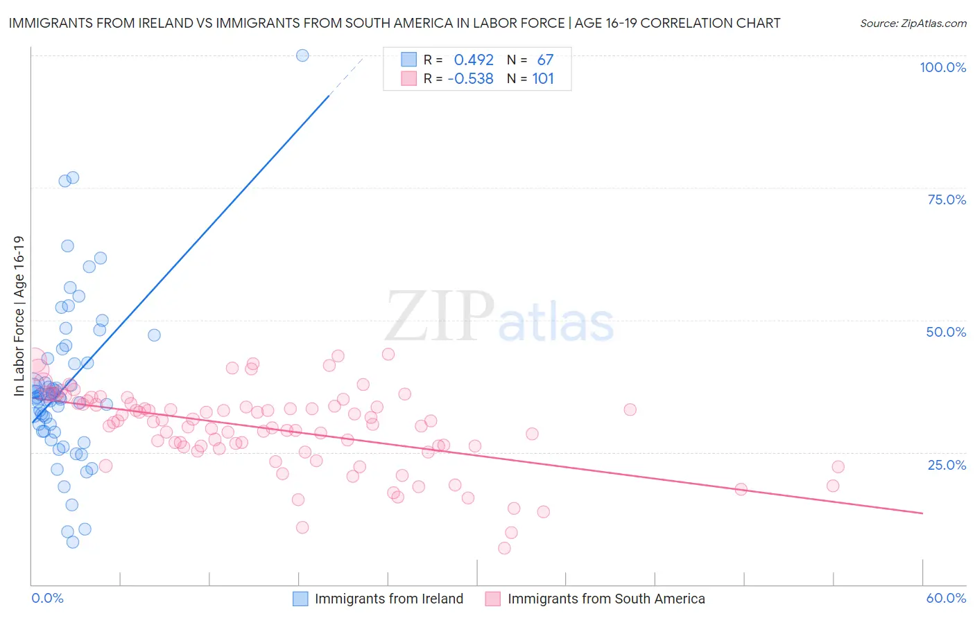 Immigrants from Ireland vs Immigrants from South America In Labor Force | Age 16-19