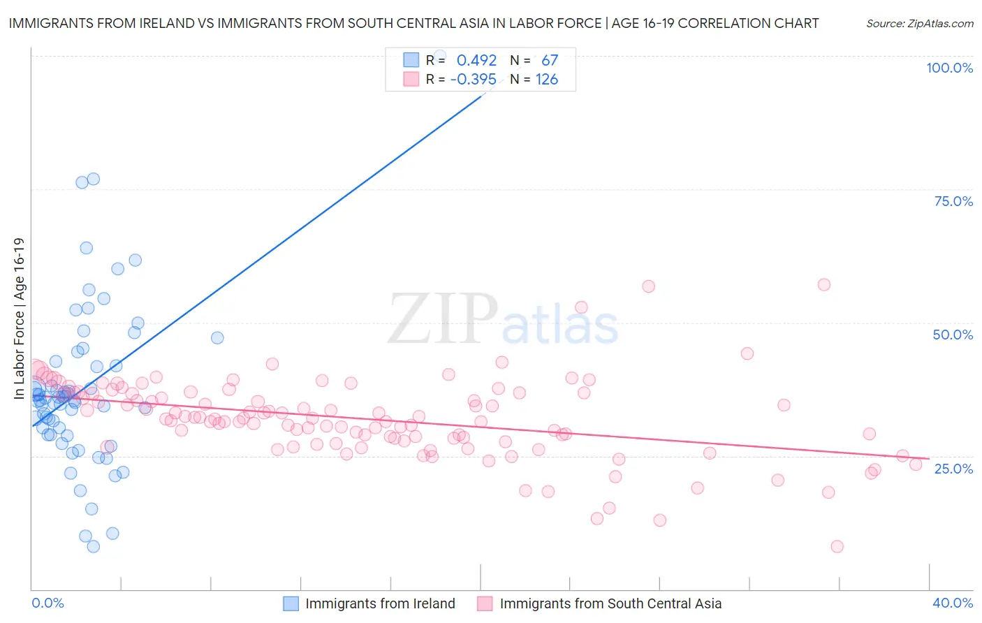 Immigrants from Ireland vs Immigrants from South Central Asia In Labor Force | Age 16-19