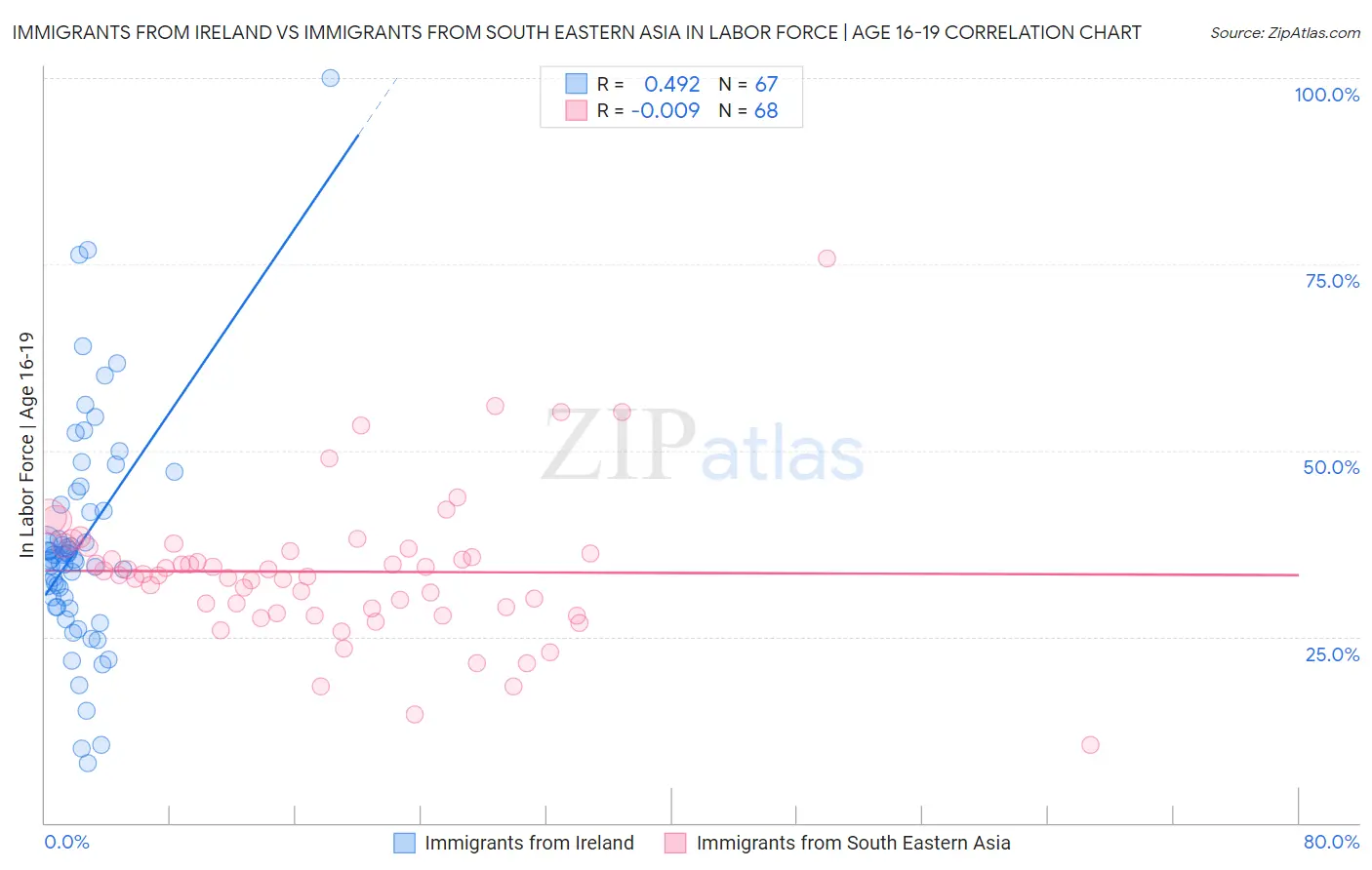 Immigrants from Ireland vs Immigrants from South Eastern Asia In Labor Force | Age 16-19