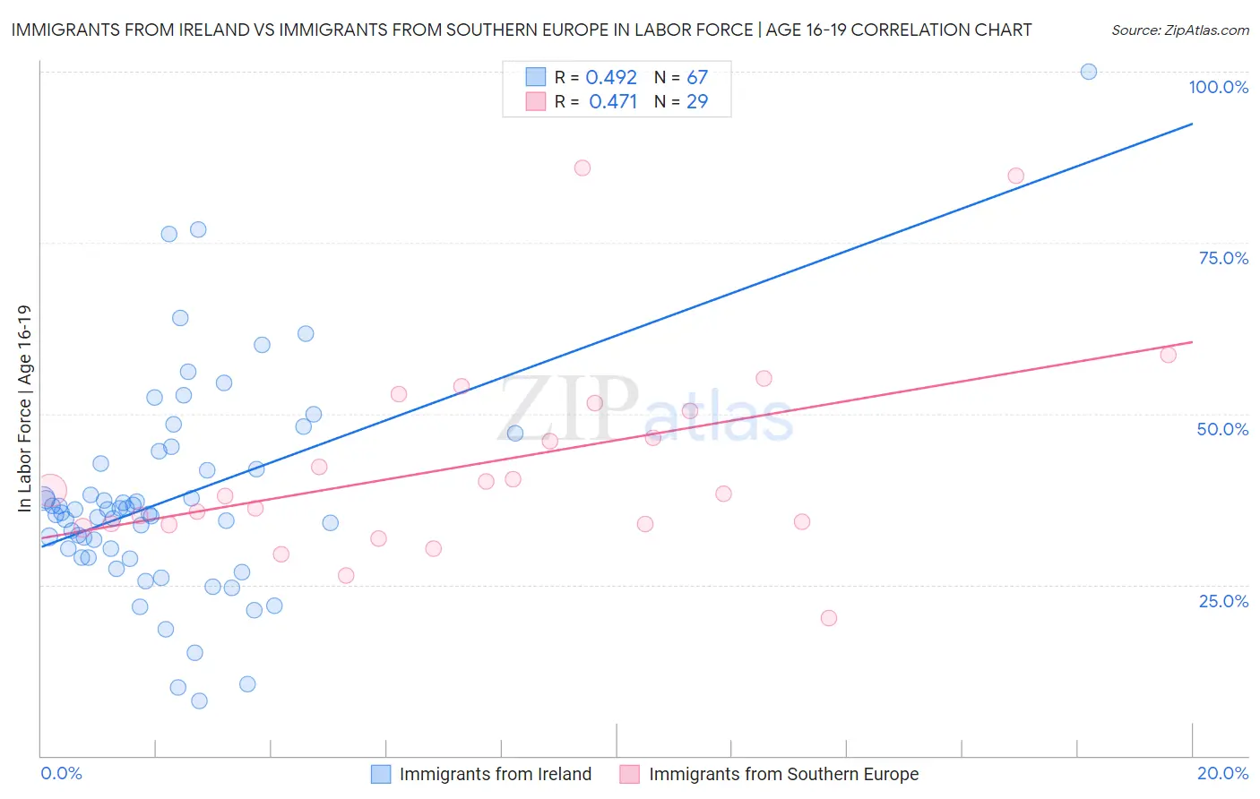 Immigrants from Ireland vs Immigrants from Southern Europe In Labor Force | Age 16-19