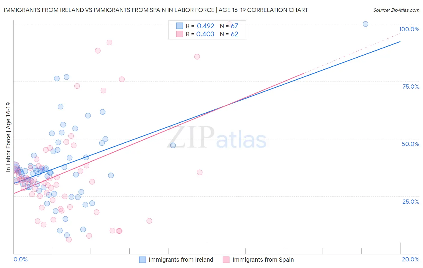 Immigrants from Ireland vs Immigrants from Spain In Labor Force | Age 16-19