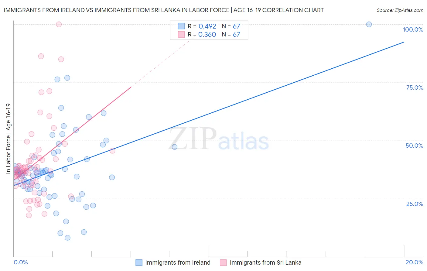 Immigrants from Ireland vs Immigrants from Sri Lanka In Labor Force | Age 16-19