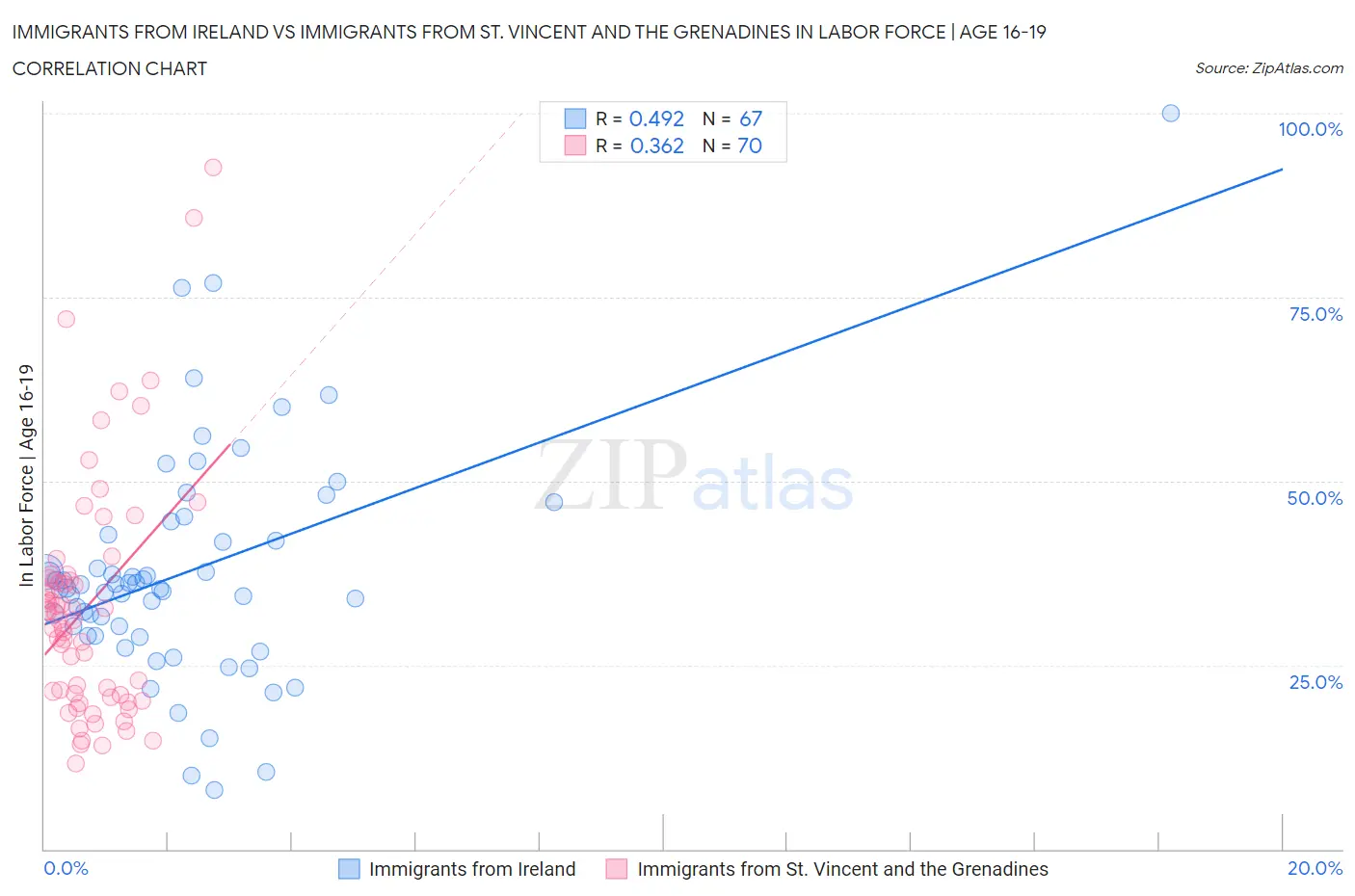 Immigrants from Ireland vs Immigrants from St. Vincent and the Grenadines In Labor Force | Age 16-19