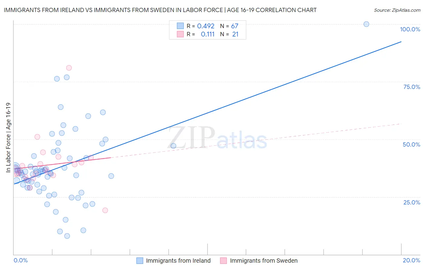 Immigrants from Ireland vs Immigrants from Sweden In Labor Force | Age 16-19
