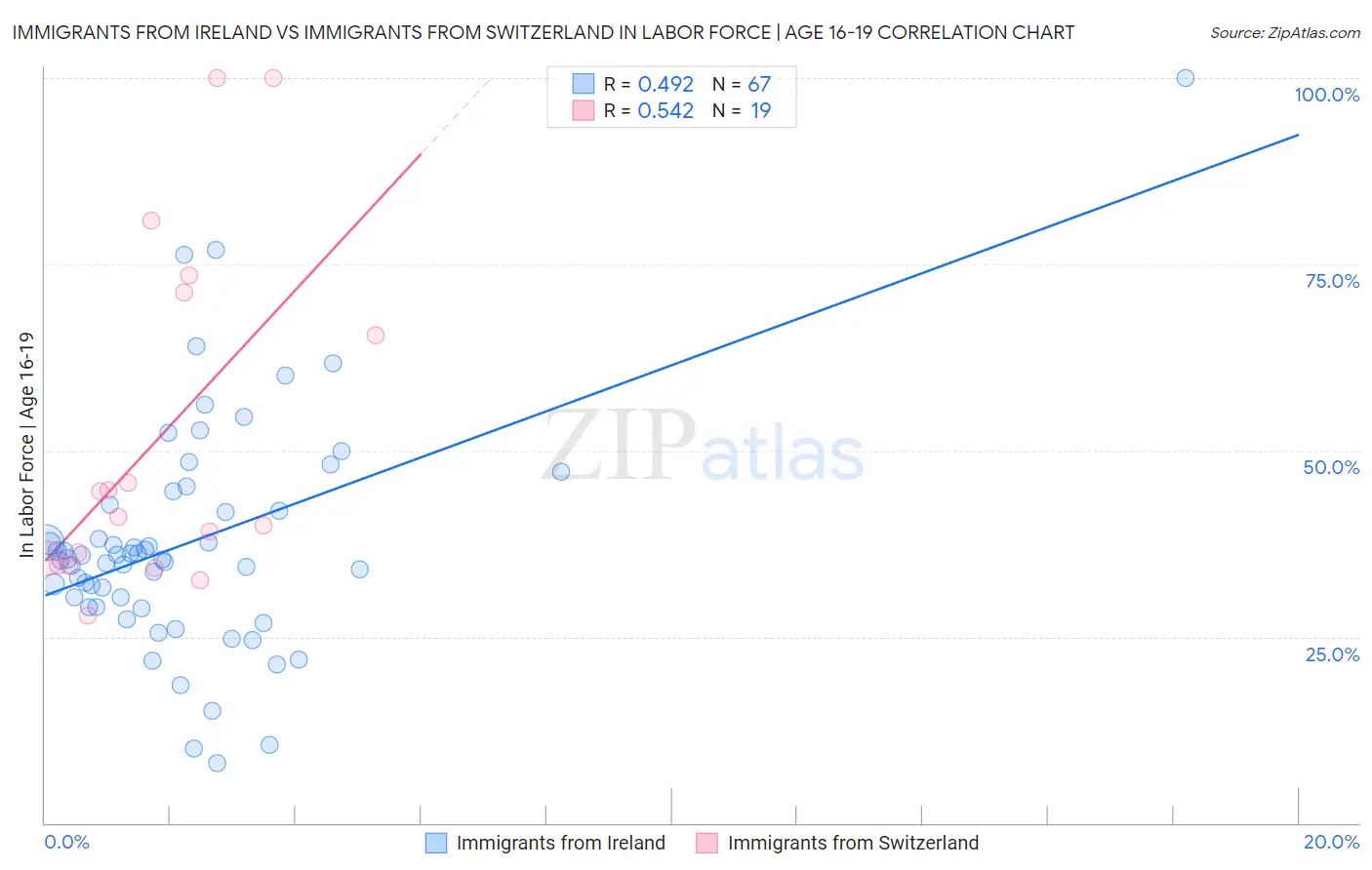 Immigrants from Ireland vs Immigrants from Switzerland In Labor Force | Age 16-19