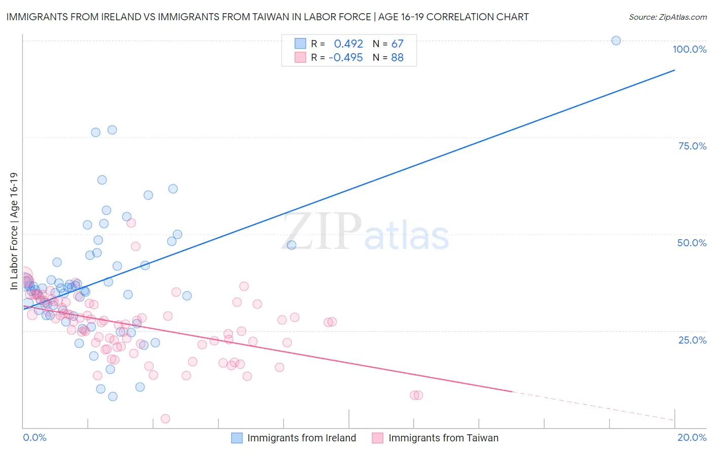 Immigrants from Ireland vs Immigrants from Taiwan In Labor Force | Age 16-19