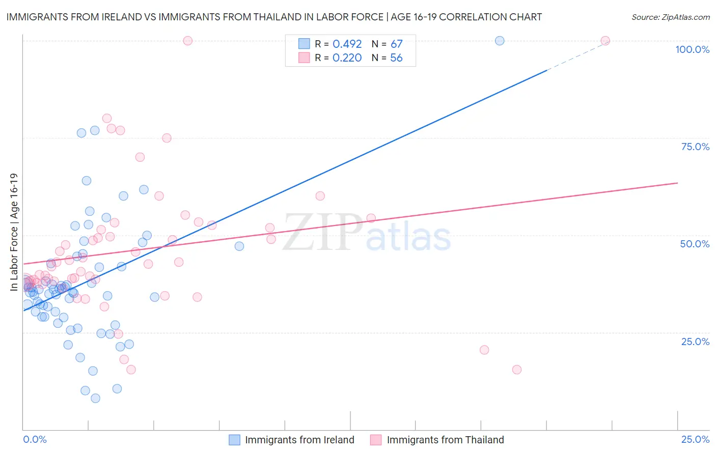 Immigrants from Ireland vs Immigrants from Thailand In Labor Force | Age 16-19