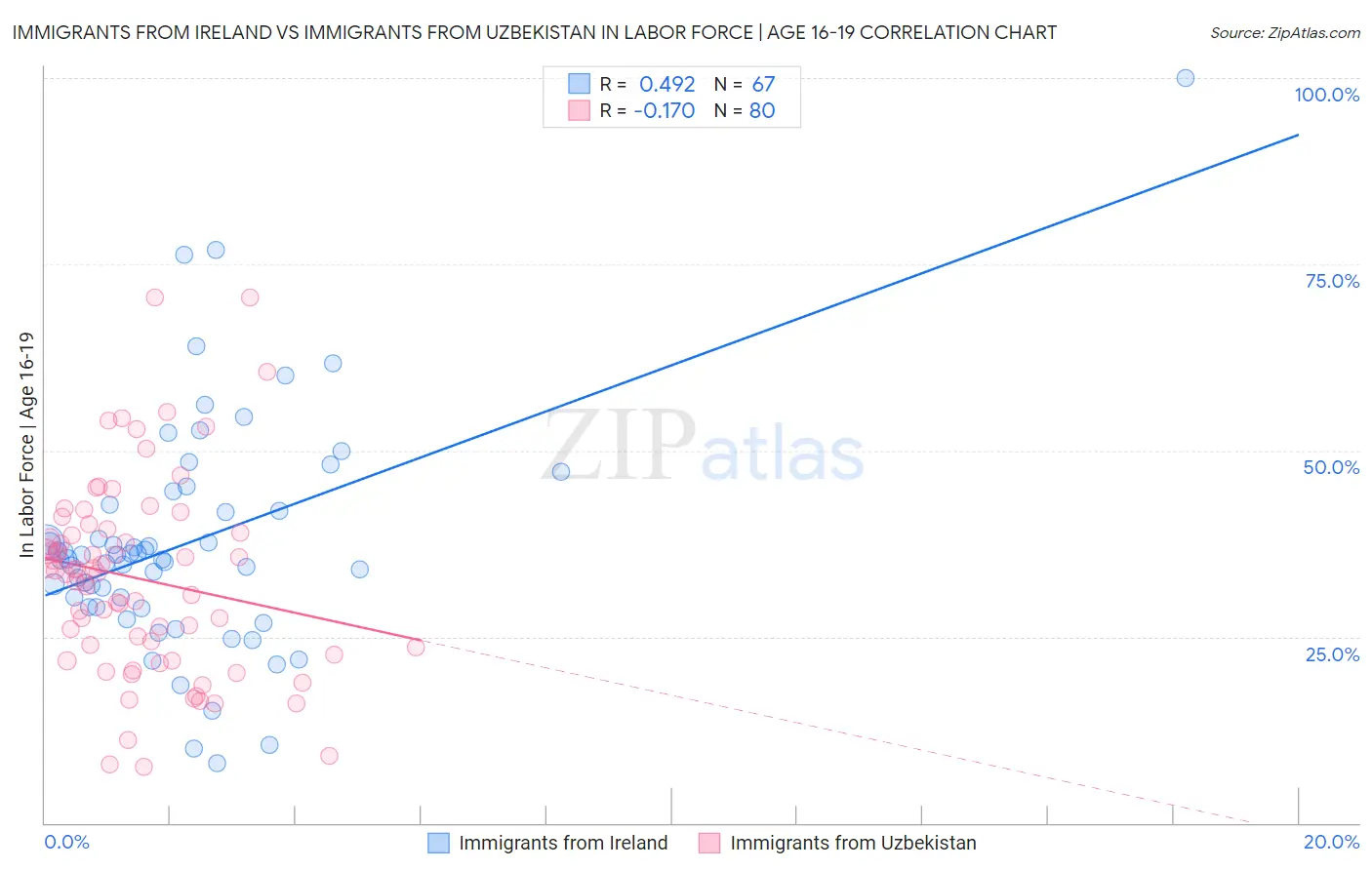 Immigrants from Ireland vs Immigrants from Uzbekistan In Labor Force | Age 16-19