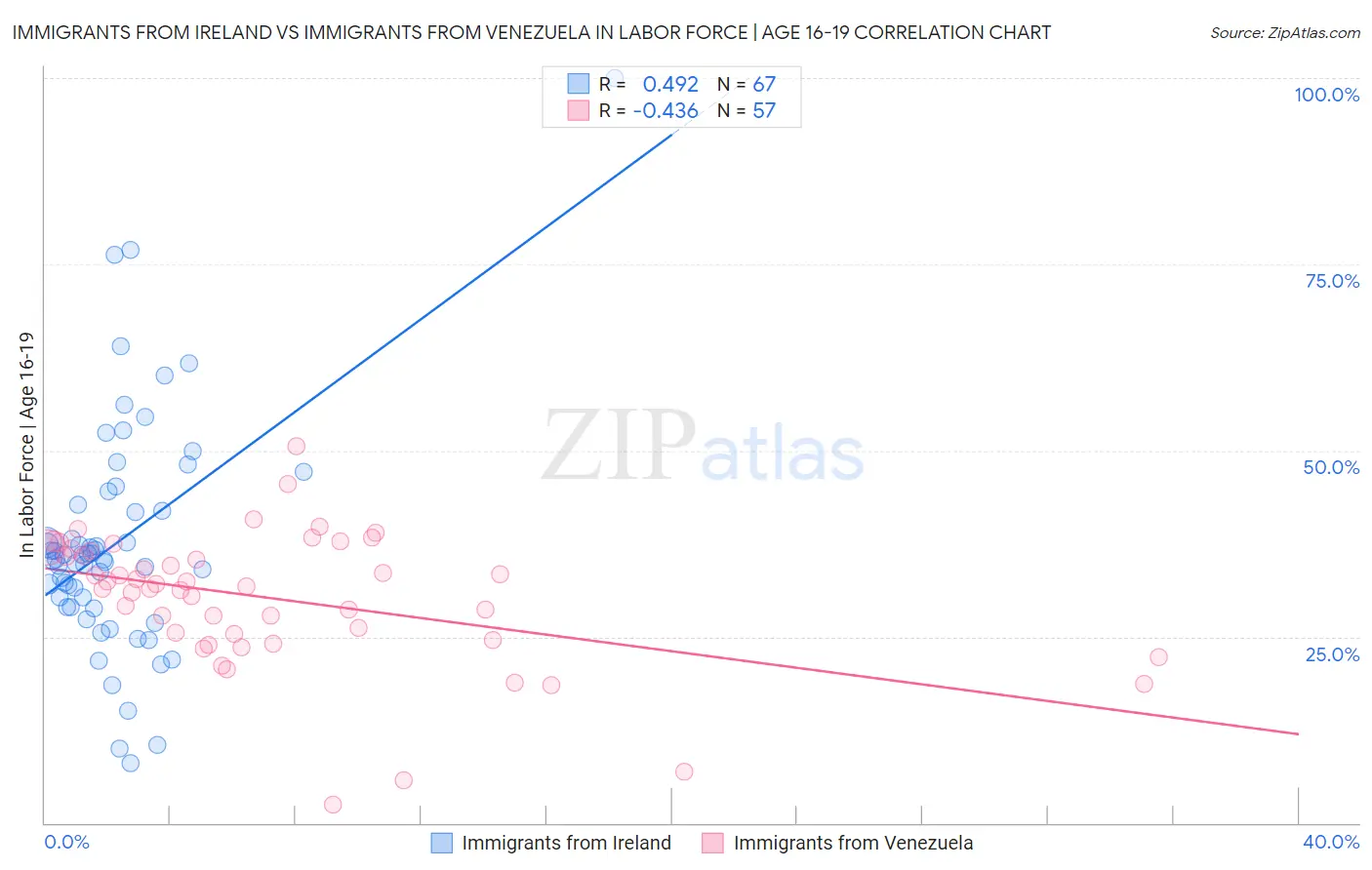 Immigrants from Ireland vs Immigrants from Venezuela In Labor Force | Age 16-19