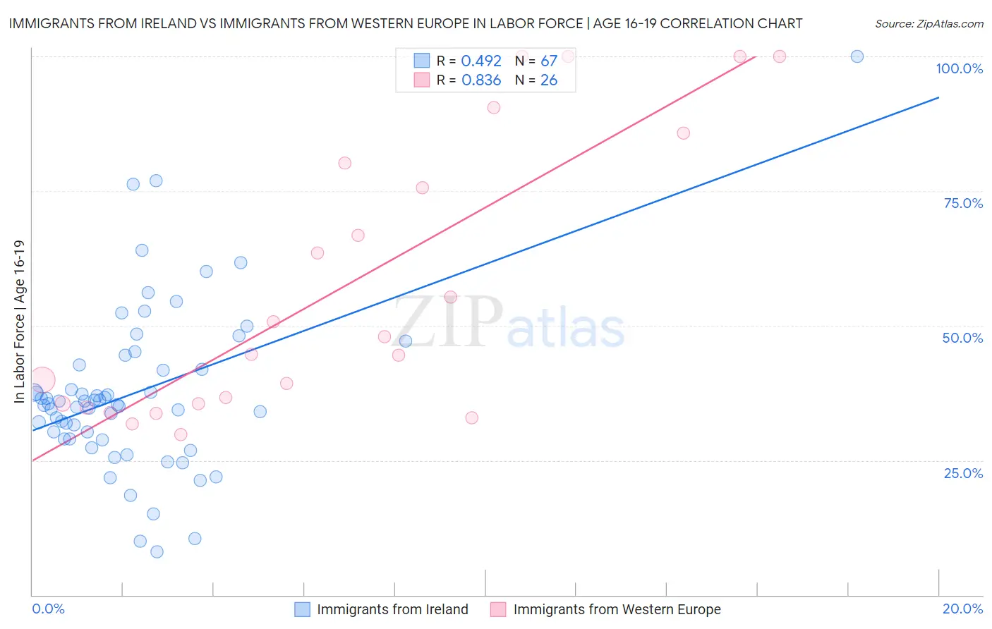Immigrants from Ireland vs Immigrants from Western Europe In Labor Force | Age 16-19