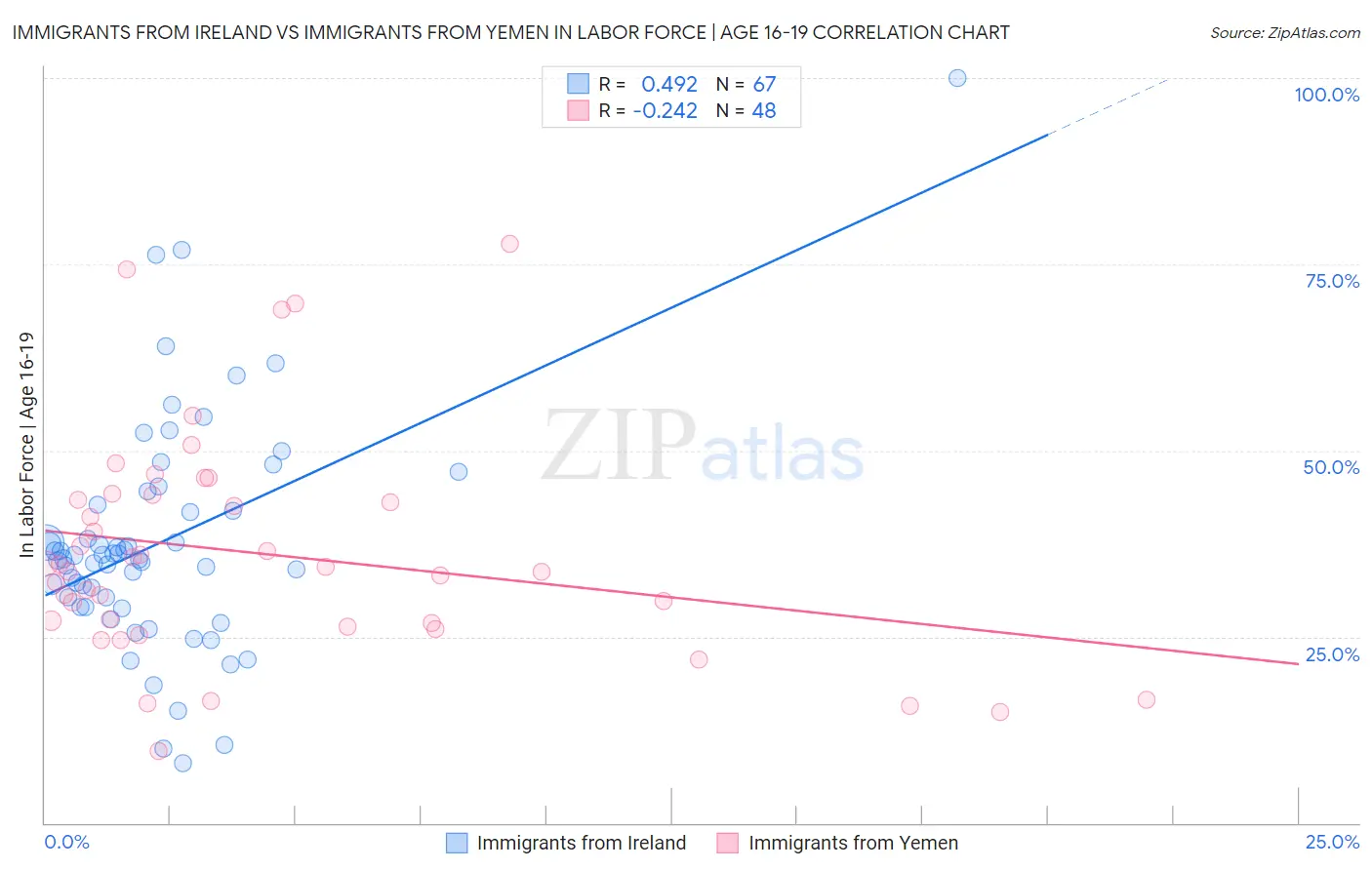 Immigrants from Ireland vs Immigrants from Yemen In Labor Force | Age 16-19
