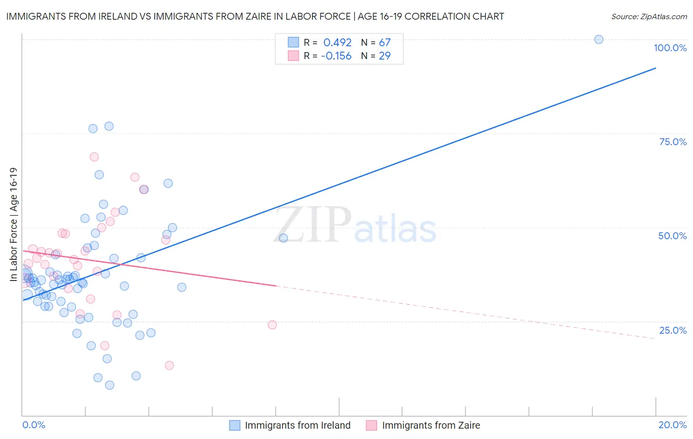 Immigrants from Ireland vs Immigrants from Zaire In Labor Force | Age 16-19