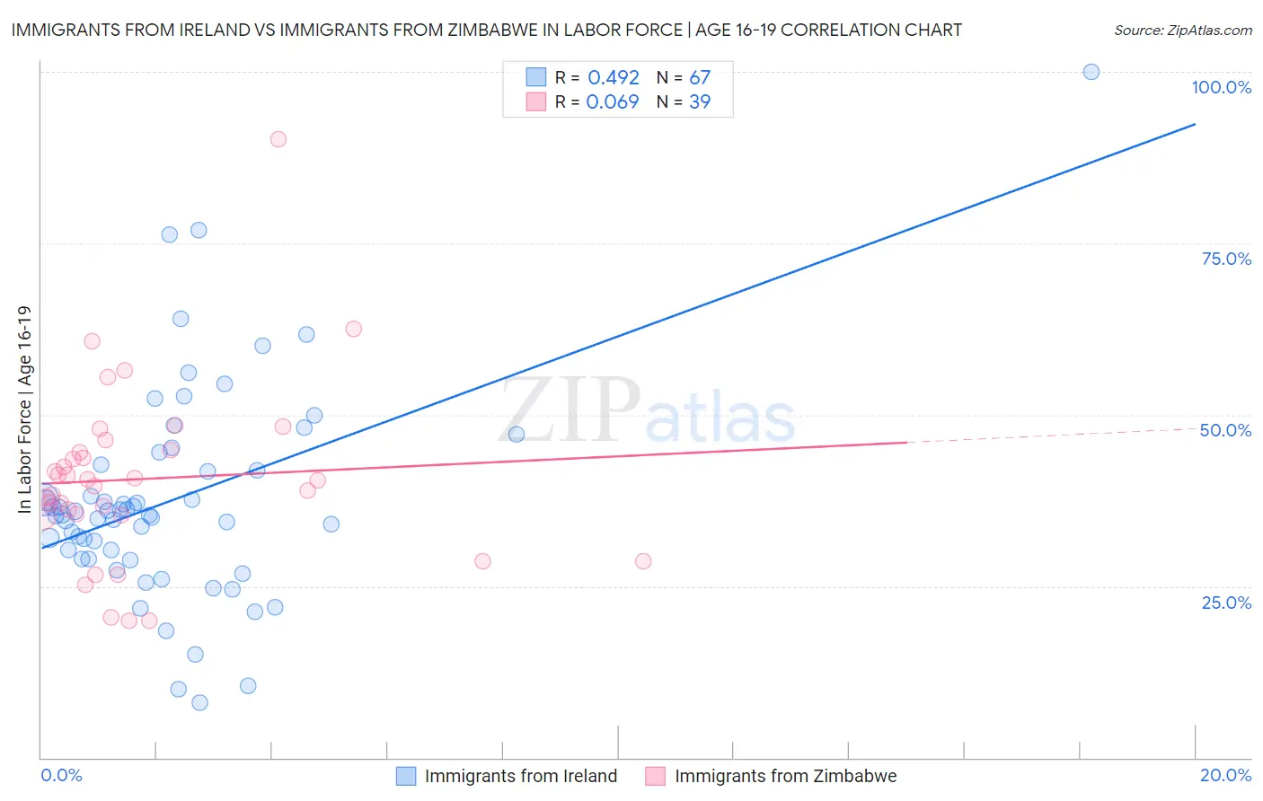 Immigrants from Ireland vs Immigrants from Zimbabwe In Labor Force | Age 16-19