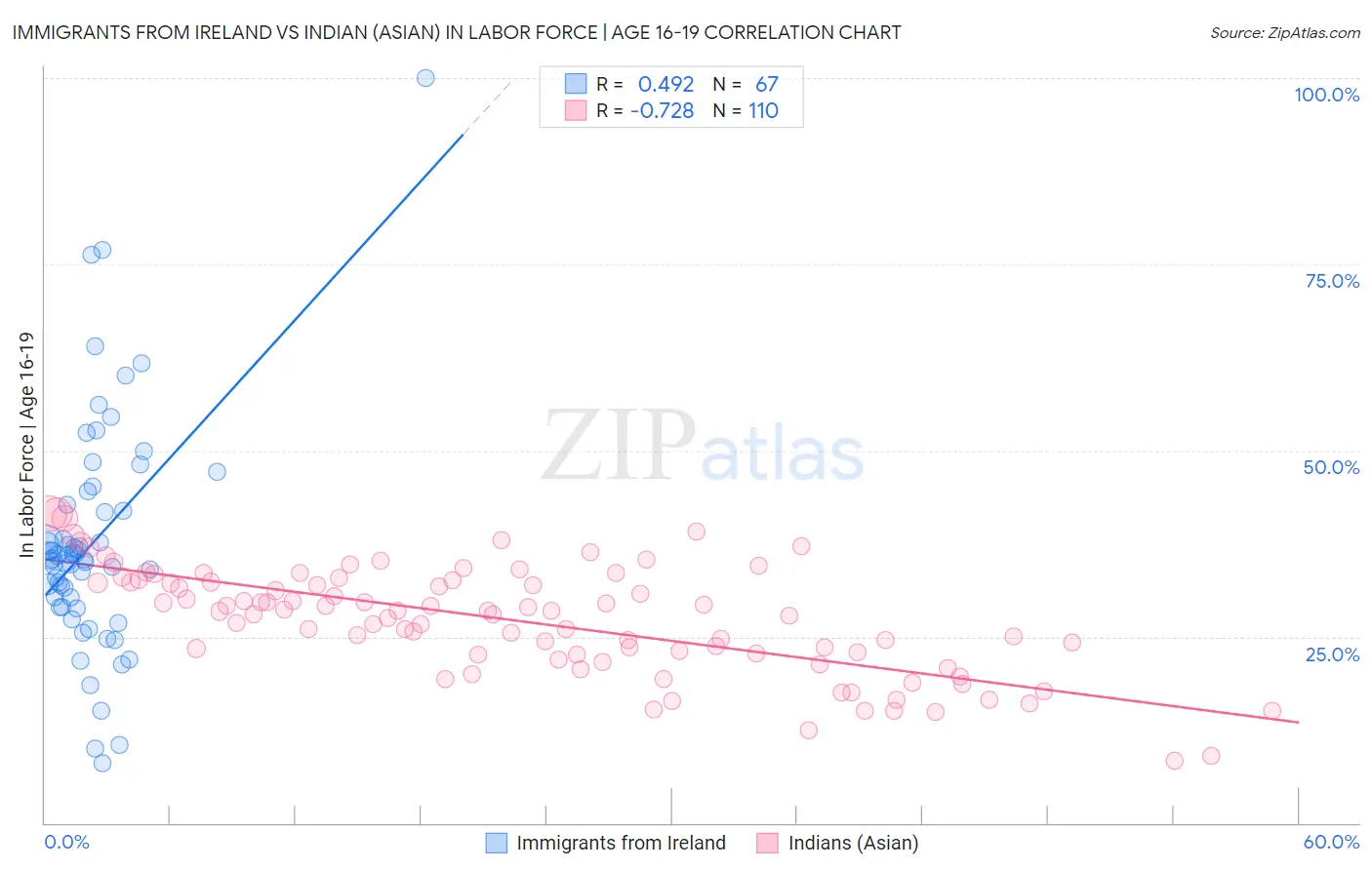 Immigrants from Ireland vs Indian (Asian) In Labor Force | Age 16-19