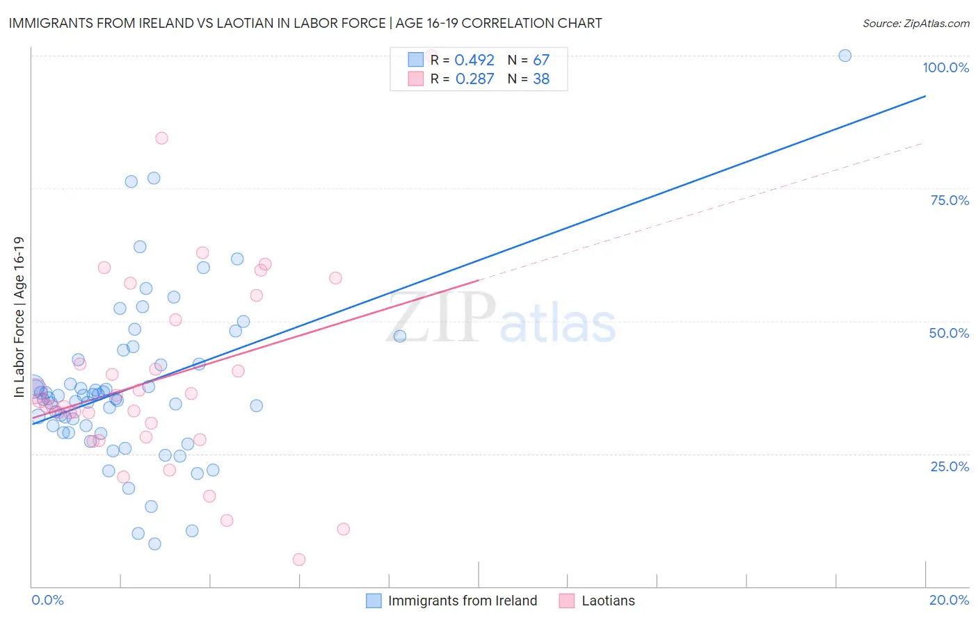 Immigrants from Ireland vs Laotian In Labor Force | Age 16-19