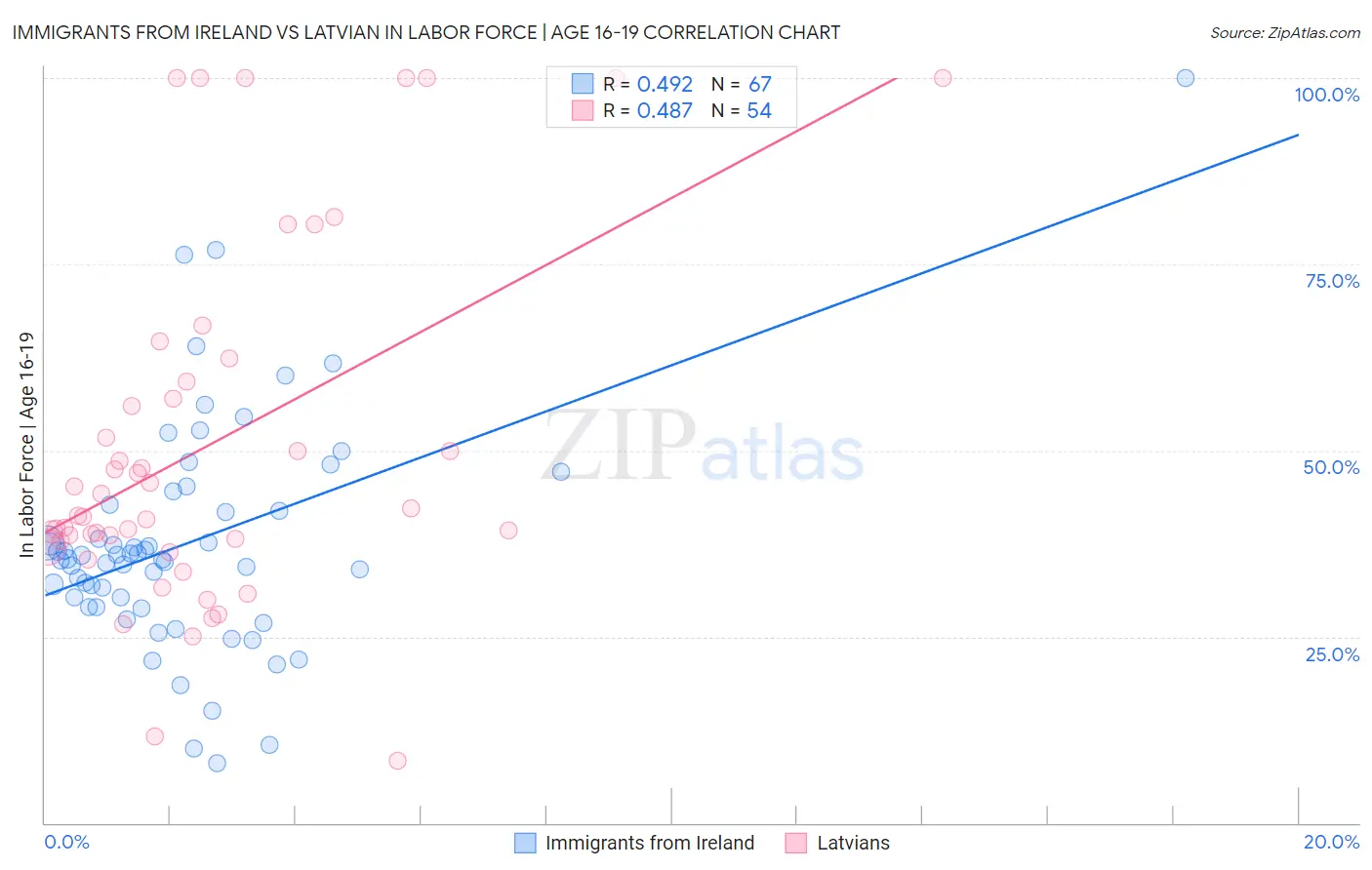 Immigrants from Ireland vs Latvian In Labor Force | Age 16-19