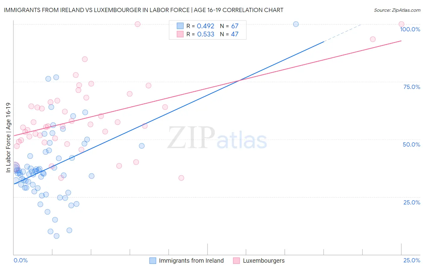 Immigrants from Ireland vs Luxembourger In Labor Force | Age 16-19