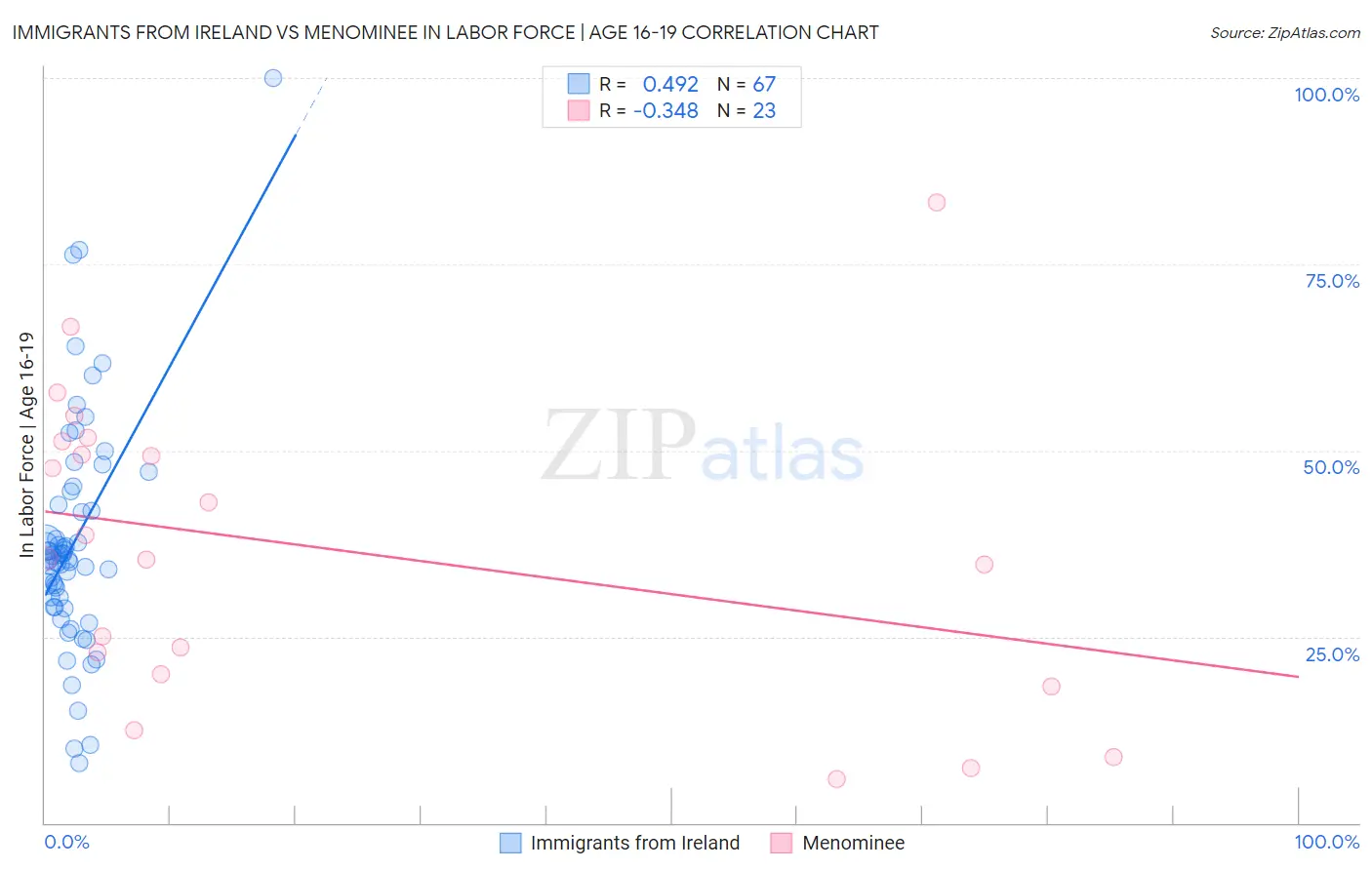 Immigrants from Ireland vs Menominee In Labor Force | Age 16-19