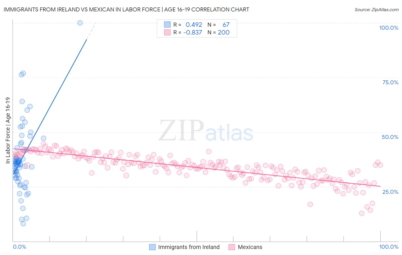 Immigrants from Ireland vs Mexican In Labor Force | Age 16-19