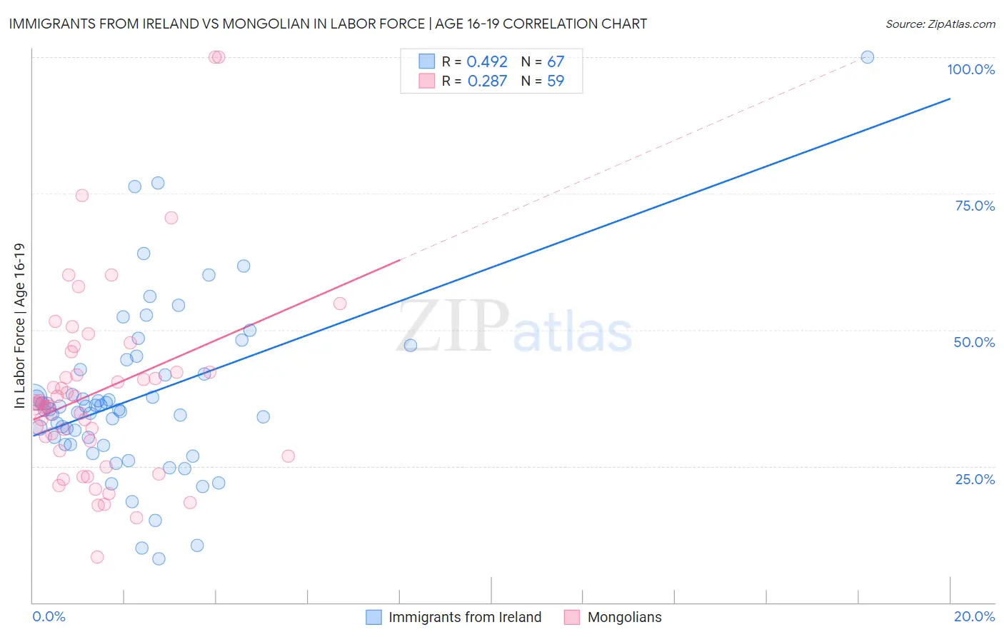 Immigrants from Ireland vs Mongolian In Labor Force | Age 16-19